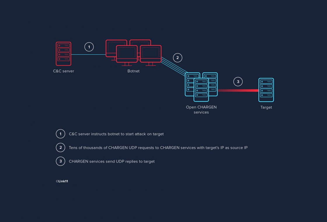 C&C botnet fixed C&C botnet fixed