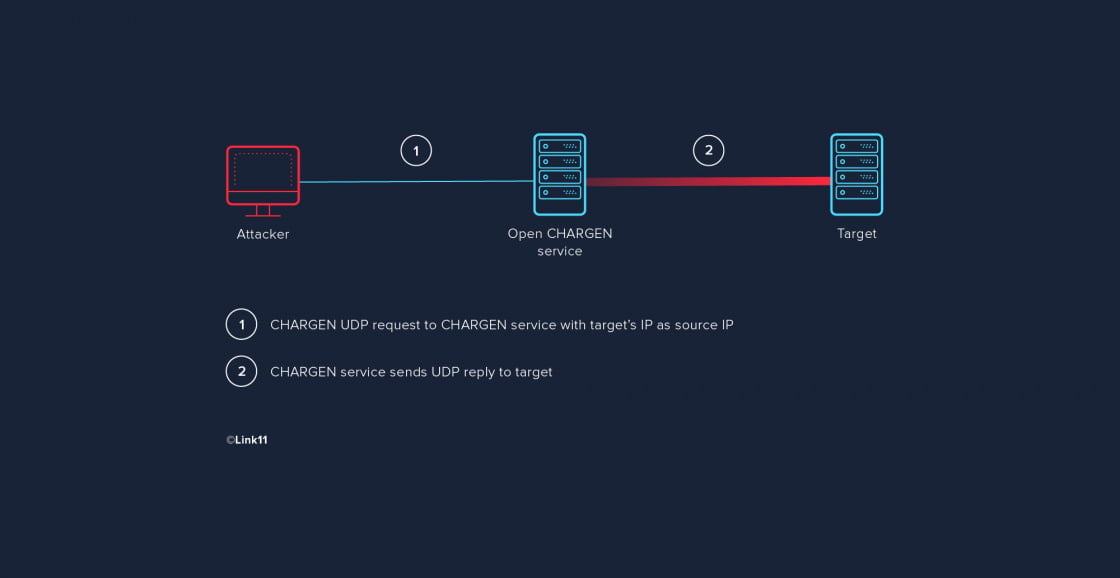 CHARGEN UDP attack CHARGEN UDP attack